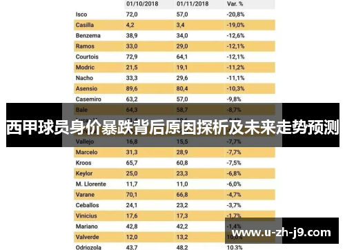 西甲球员身价暴跌背后原因探析及未来走势预测 西甲球员身价暴跌背后原因探析及未来走势预测