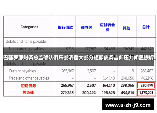 巴塞罗那财务总监确认俱乐部清偿大部分短期债务当前压力明显缓解 巴塞罗那财务总监确认俱乐部清偿大部分短期债务当前压力明显缓解